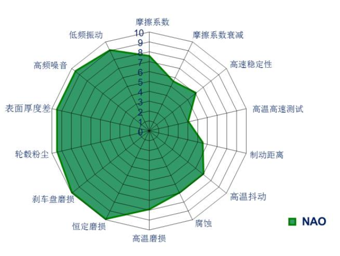 不同類別摩擦材料的優(yōu)缺點（下）