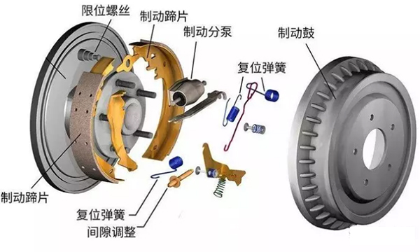 鼓式制動器的構造和工作原理你知道嗎？