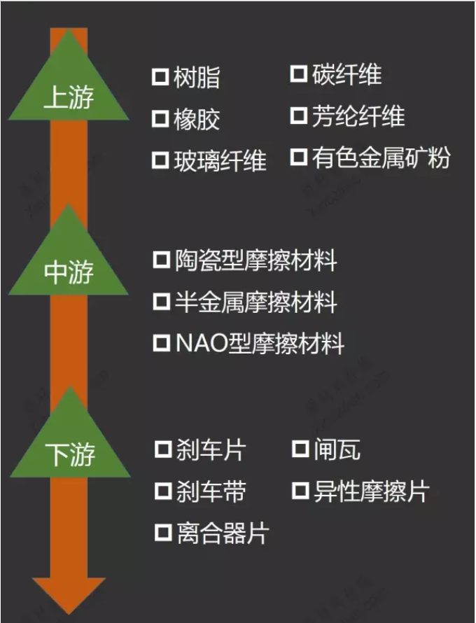 摩擦材料產(chǎn)業(yè)鏈分析