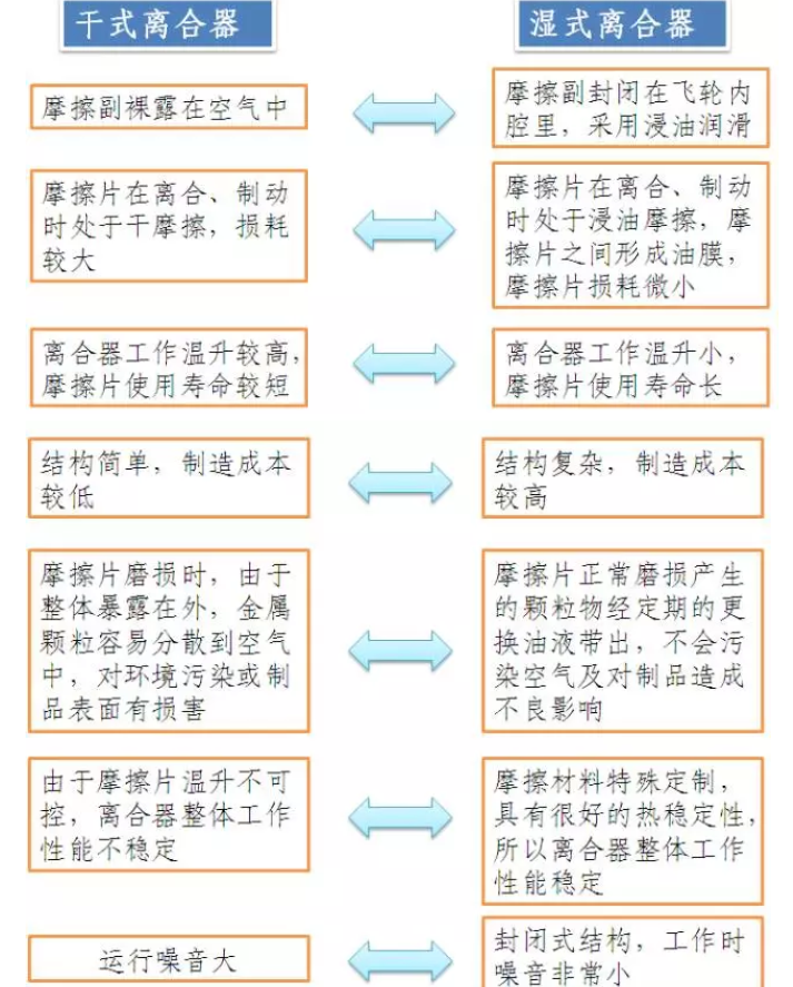干式與濕式離合器有什么區(qū)別？