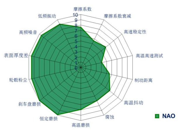 NAO（無石棉有機(jī)材料） 使用材料 無石棉有機(jī)剎車材料主要使用玻璃纖維、芳香族聚酷纖維酷或其它纖維(碳、陶瓷等)來作為加固材料，其性能主要取決于纖維的類型及其它添加混合物。 主要優(yōu)點(diǎn) 在保證合理的制動(dòng)器尺寸匹配情況下，NAO摩擦片自身的磨損和對(duì)制動(dòng)盤的磨損都是比較低的，當(dāng)然也會(huì)大大降低制動(dòng)粉塵問題，NAO的摩擦系數(shù)大部分情況下相對(duì)較低，因此發(fā)生制動(dòng)噪聲的幾率也大大降低。 低金屬摩擦材料 使用材料 低金屬摩擦材料是針對(duì)“半金屬”混合物摩擦材料存在的問題而改進(jìn)的摩擦材料。 主要優(yōu)點(diǎn) 低金屬摩擦材料在摩擦性能輸出方面普遍比NAO高；在熱穩(wěn)定性方面，主要指的是熱衰退和連續(xù)制動(dòng)導(dǎo)致的制動(dòng)抖動(dòng)問題，因?yàn)榈徒饘倌Σ疗F成分較多，鐵耐熱溫度較高，且熱傳導(dǎo)性更好，因此低金屬摩擦片抗熱衰退性更有優(yōu)勢(shì)。 主要缺點(diǎn) 低金屬的材料一般摩擦系數(shù)比較大，當(dāng)摩擦系數(shù)大于0.36時(shí)，發(fā)生制動(dòng)噪聲的幾率也會(huì)大大增加。這樣的摩擦材料在制動(dòng)噪聲問題解決中，通常會(huì)基于特定的噪聲頻率，比較有針對(duì)性地選擇消音片消除噪聲。 小貼士 摩擦材料配方?jīng)]有最好的，只有適合與否，沒有哪一種摩擦材料配方適合所有的車型。也沒有任何一種摩擦材料配方能在各項(xiàng)數(shù)據(jù)上達(dá)到極致。它只會(huì)根據(jù)車輛的自重、發(fā)動(dòng)機(jī)排量、最高車速、剎車盤材質(zhì)行駛條件、經(jīng)濟(jì)適用性等做取舍。所以每種車型甚至是車系它所選用的制動(dòng)摩擦材料都是不一樣的。