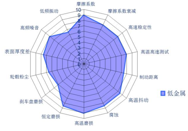 NAO（無石棉有機(jī)材料） 使用材料 無石棉有機(jī)剎車材料主要使用玻璃纖維、芳香族聚酷纖維酷或其它纖維(碳、陶瓷等)來作為加固材料，其性能主要取決于纖維的類型及其它添加混合物。 主要優(yōu)點(diǎn) 在保證合理的制動(dòng)器尺寸匹配情況下，NAO摩擦片自身的磨損和對(duì)制動(dòng)盤的磨損都是比較低的，當(dāng)然也會(huì)大大降低制動(dòng)粉塵問題，NAO的摩擦系數(shù)大部分情況下相對(duì)較低，因此發(fā)生制動(dòng)噪聲的幾率也大大降低。 低金屬摩擦材料 使用材料 低金屬摩擦材料是針對(duì)“半金屬”混合物摩擦材料存在的問題而改進(jìn)的摩擦材料。 主要優(yōu)點(diǎn) 低金屬摩擦材料在摩擦性能輸出方面普遍比NAO高；在熱穩(wěn)定性方面，主要指的是熱衰退和連續(xù)制動(dòng)導(dǎo)致的制動(dòng)抖動(dòng)問題，因?yàn)榈徒饘倌Σ疗F成分較多，鐵耐熱溫度較高，且熱傳導(dǎo)性更好，因此低金屬摩擦片抗熱衰退性更有優(yōu)勢(shì)。 主要缺點(diǎn) 低金屬的材料一般摩擦系數(shù)比較大，當(dāng)摩擦系數(shù)大于0.36時(shí)，發(fā)生制動(dòng)噪聲的幾率也會(huì)大大增加。這樣的摩擦材料在制動(dòng)噪聲問題解決中，通常會(huì)基于特定的噪聲頻率，比較有針對(duì)性地選擇消音片消除噪聲。 小貼士 摩擦材料配方?jīng)]有最好的，只有適合與否，沒有哪一種摩擦材料配方適合所有的車型。也沒有任何一種摩擦材料配方能在各項(xiàng)數(shù)據(jù)上達(dá)到極致。它只會(huì)根據(jù)車輛的自重、發(fā)動(dòng)機(jī)排量、最高車速、剎車盤材質(zhì)行駛條件、經(jīng)濟(jì)適用性等做取舍。所以每種車型甚至是車系它所選用的制動(dòng)摩擦材料都是不一樣的。