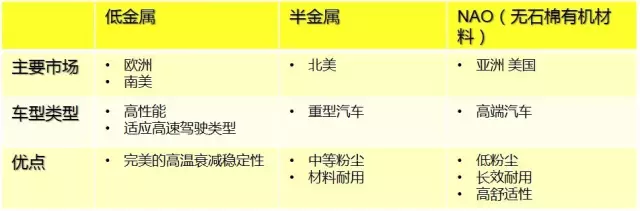 NAO（無石棉有機(jī)材料） 使用材料 無石棉有機(jī)剎車材料主要使用玻璃纖維、芳香族聚酷纖維酷或其它纖維(碳、陶瓷等)來作為加固材料，其性能主要取決于纖維的類型及其它添加混合物。 主要優(yōu)點(diǎn) 在保證合理的制動(dòng)器尺寸匹配情況下，NAO摩擦片自身的磨損和對(duì)制動(dòng)盤的磨損都是比較低的，當(dāng)然也會(huì)大大降低制動(dòng)粉塵問題，NAO的摩擦系數(shù)大部分情況下相對(duì)較低，因此發(fā)生制動(dòng)噪聲的幾率也大大降低。 低金屬摩擦材料 使用材料 低金屬摩擦材料是針對(duì)“半金屬”混合物摩擦材料存在的問題而改進(jìn)的摩擦材料。 主要優(yōu)點(diǎn) 低金屬摩擦材料在摩擦性能輸出方面普遍比NAO高；在熱穩(wěn)定性方面，主要指的是熱衰退和連續(xù)制動(dòng)導(dǎo)致的制動(dòng)抖動(dòng)問題，因?yàn)榈徒饘倌Σ疗F成分較多，鐵耐熱溫度較高，且熱傳導(dǎo)性更好，因此低金屬摩擦片抗熱衰退性更有優(yōu)勢(shì)。 主要缺點(diǎn) 低金屬的材料一般摩擦系數(shù)比較大，當(dāng)摩擦系數(shù)大于0.36時(shí)，發(fā)生制動(dòng)噪聲的幾率也會(huì)大大增加。這樣的摩擦材料在制動(dòng)噪聲問題解決中，通常會(huì)基于特定的噪聲頻率，比較有針對(duì)性地選擇消音片消除噪聲。 小貼士 摩擦材料配方?jīng)]有最好的，只有適合與否，沒有哪一種摩擦材料配方適合所有的車型。也沒有任何一種摩擦材料配方能在各項(xiàng)數(shù)據(jù)上達(dá)到極致。它只會(huì)根據(jù)車輛的自重、發(fā)動(dòng)機(jī)排量、最高車速、剎車盤材質(zhì)行駛條件、經(jīng)濟(jì)適用性等做取舍。所以每種車型甚至是車系它所選用的制動(dòng)摩擦材料都是不一樣的。