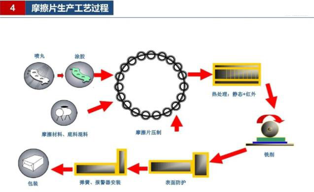 摩擦片知識