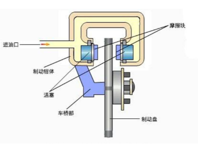 盤式制動(dòng)器的缺點(diǎn)