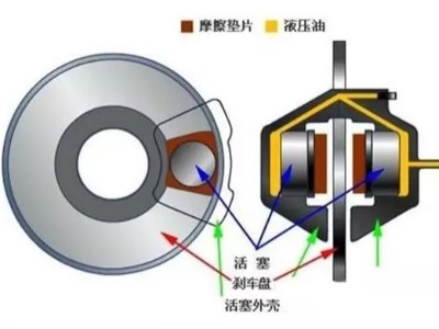 看完全明白了，制動(dòng)器的基礎(chǔ)知識(shí)，必須收藏！